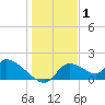 Salt River tide chart for Saturday, January 1, 2022