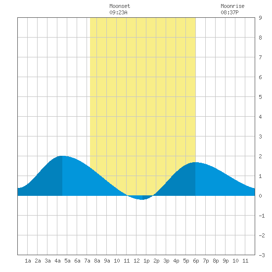 Salt River tide chart for Thursday, January 20, 2022