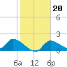 Salt River tide chart for Thursday, January 20, 2022