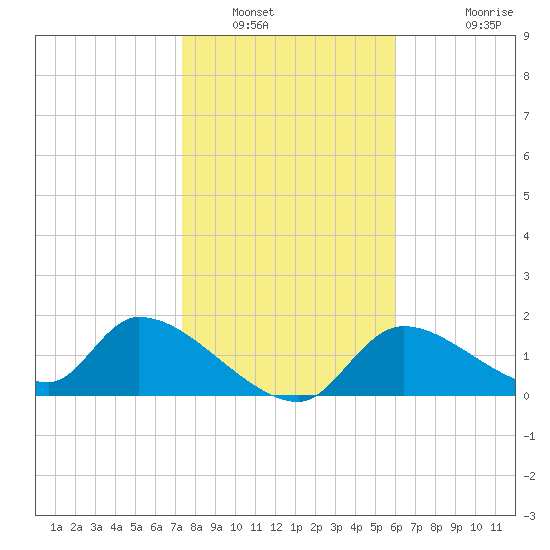 Salt River tide chart for Friday, January 21, 2022