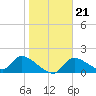 Salt River tide chart for Friday, January 21, 2022