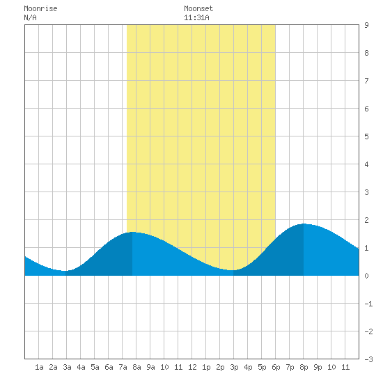 Salt River tide chart for Monday, January 24, 2022