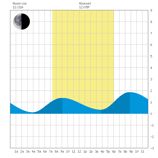 Salt River tide chart for Tuesday, January 25, 2022