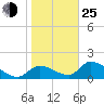 Salt River tide chart for Tuesday, January 25, 2022