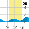 Salt River tide chart for Wednesday, January 26, 2022