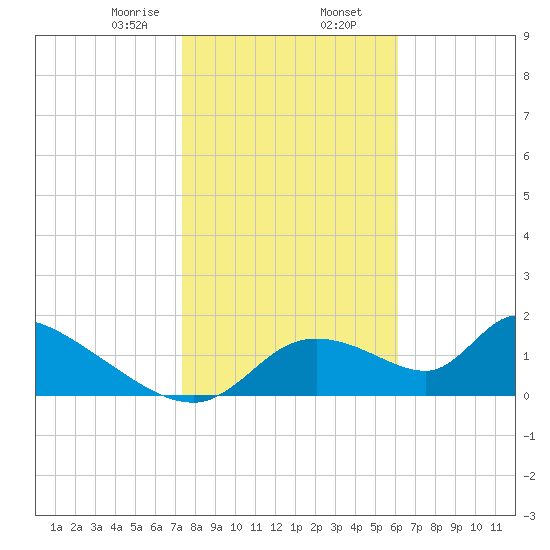 Salt River tide chart for Friday, January 28, 2022