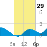 Salt River tide chart for Saturday, January 29, 2022