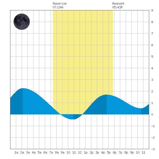 Salt River tide chart for Sunday, January 2, 2022