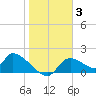 Salt River tide chart for Monday, January 3, 2022