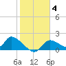 Salt River tide chart for Tuesday, January 4, 2022