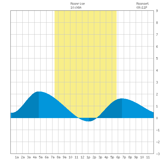 Salt River tide chart for Wednesday, January 5, 2022