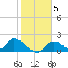 Salt River tide chart for Wednesday, January 5, 2022