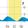 Salt River tide chart for Friday, January 7, 2022
