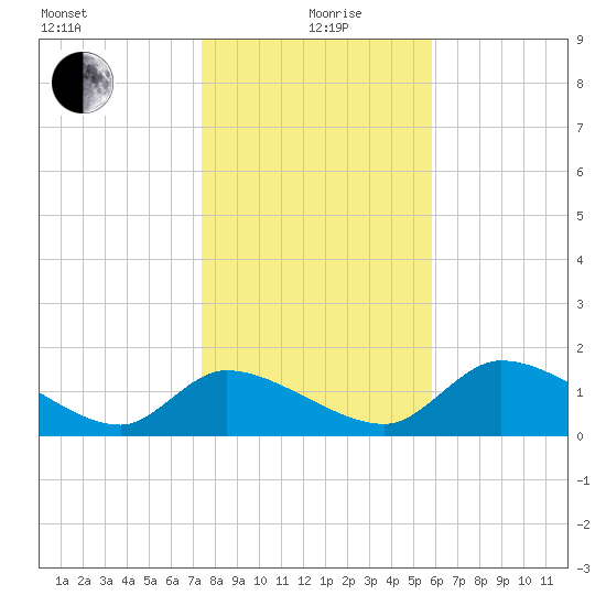 Salt River tide chart for Sunday, January 9, 2022