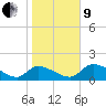 Salt River tide chart for Sunday, January 9, 2022