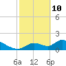 Salt River tide chart for Thursday, February 10, 2022