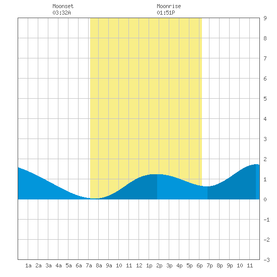 Salt River tide chart for Friday, February 11, 2022