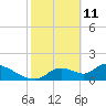 Salt River tide chart for Friday, February 11, 2022