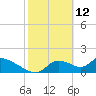 Salt River tide chart for Saturday, February 12, 2022