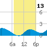 Salt River tide chart for Sunday, February 13, 2022