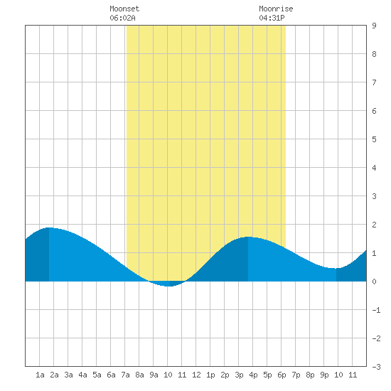 Salt River tide chart for Monday, February 14, 2022