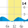 Salt River tide chart for Monday, February 14, 2022