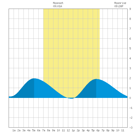 Salt River tide chart for Saturday, February 19, 2022