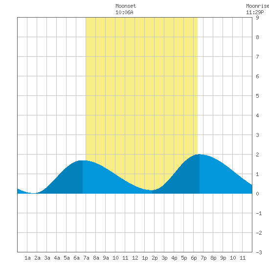 Salt River tide chart for Monday, February 21, 2022