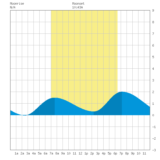 Salt River tide chart for Tuesday, February 22, 2022
