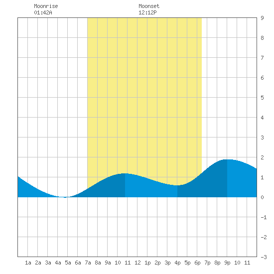 Salt River tide chart for Thursday, February 24, 2022