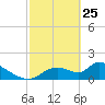Salt River tide chart for Friday, February 25, 2022