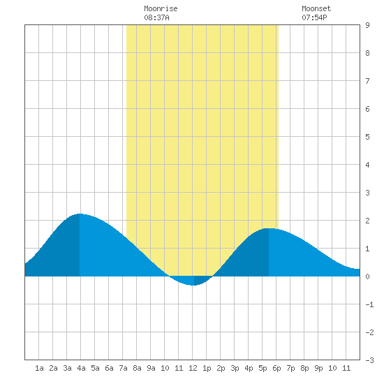 Salt River tide chart for Wednesday, February 2, 2022