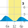 Salt River tide chart for Thursday, February 3, 2022