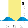 Salt River tide chart for Saturday, February 5, 2022