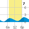 Salt River tide chart for Monday, February 7, 2022