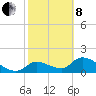 Salt River tide chart for Tuesday, February 8, 2022