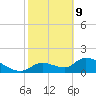 Salt River tide chart for Wednesday, February 9, 2022