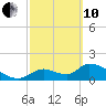 Salt River tide chart for Thursday, March 10, 2022