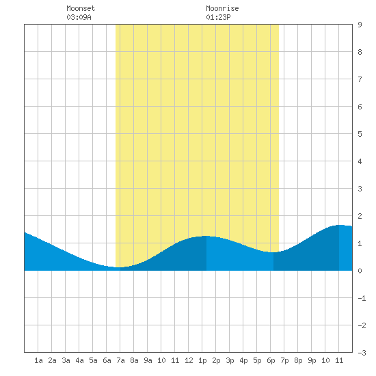 Salt River tide chart for Saturday, March 12, 2022