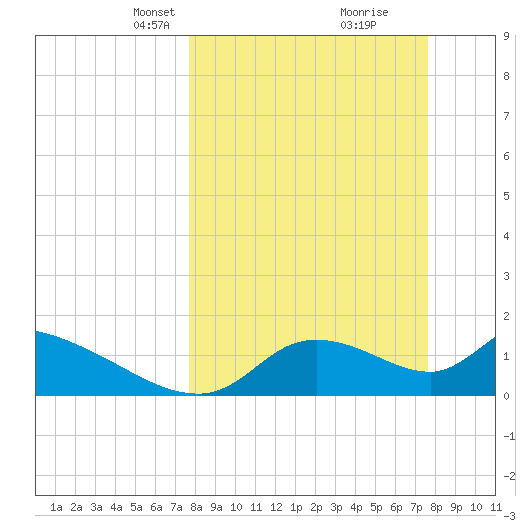 Salt River tide chart for Sunday, March 13, 2022