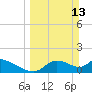 Salt River tide chart for Sunday, March 13, 2022
