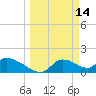 Salt River tide chart for Monday, March 14, 2022