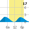 Salt River tide chart for Thursday, March 17, 2022