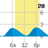 Salt River tide chart for Sunday, March 20, 2022