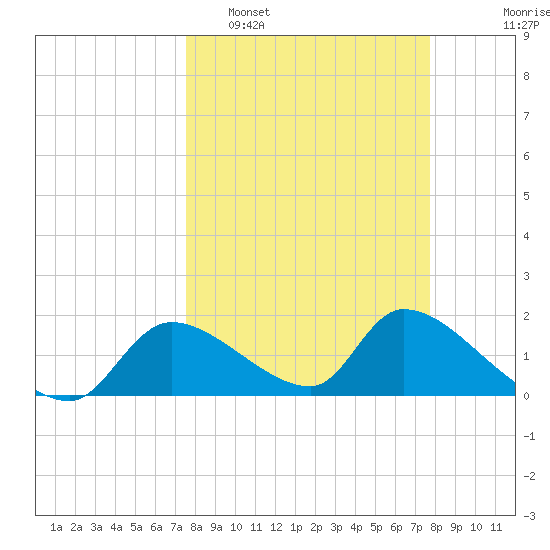Salt River tide chart for Monday, March 21, 2022