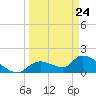 Salt River tide chart for Thursday, March 24, 2022