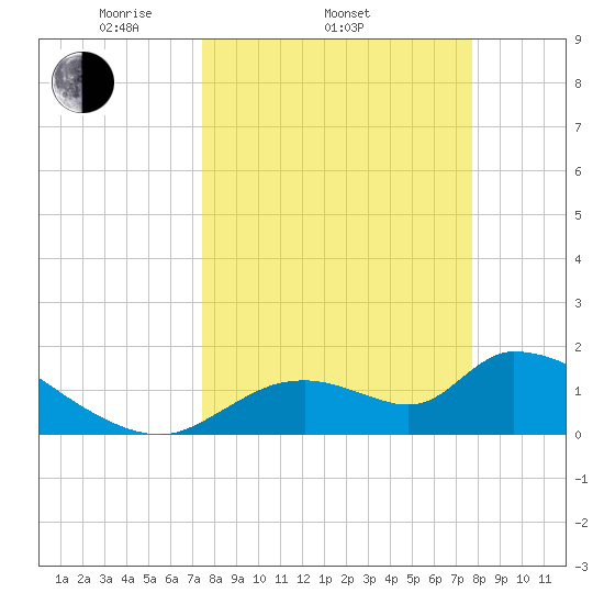 Salt River tide chart for Friday, March 25, 2022