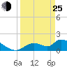 Salt River tide chart for Friday, March 25, 2022