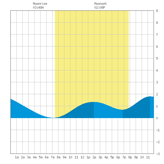 Salt River tide chart for Saturday, March 26, 2022