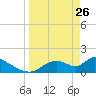 Salt River tide chart for Saturday, March 26, 2022